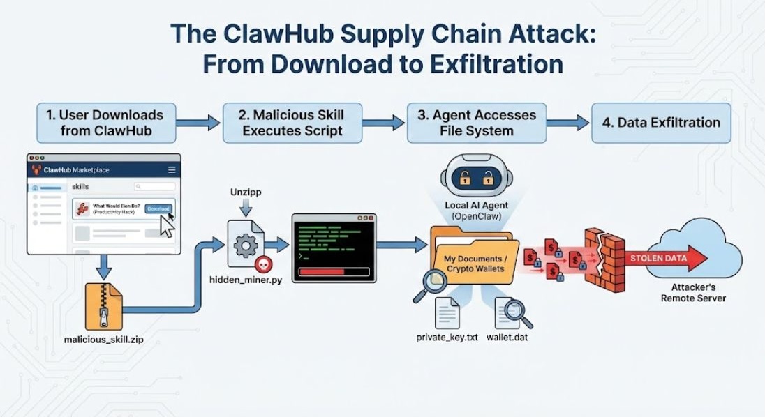 A process flow diagram illustrating an OpenClaw supply chain attack. Step 1: A user downloads a malicious 'skill' (like 'What Would Elon Do?') from the ClawHub registry. Step 2: The skill executes a hidden script. Step 3: The local AI agent uses its permissions to access the file system. Step 4: Sensitive data (crypto keys, documents) is exfiltrated to an external attacker's server.