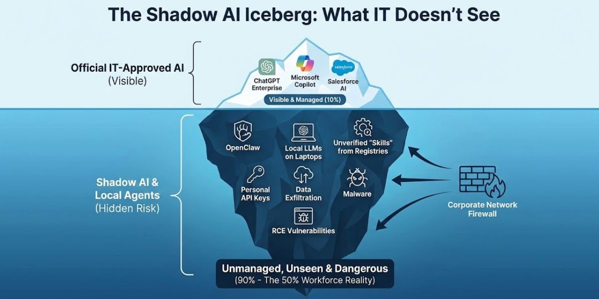 A visual diagram of the 'Shadow AI Iceberg.' The small visible tip above water represents official IT-approved tools like ChatGPT Enterprise and Copilot. The massive hidden portion below water represents unmanaged risks including OpenClaw agents, local LLMs, unverified skills, and exposed API keys, illustrating the 50% of workforce usage that IT teams cannot see.