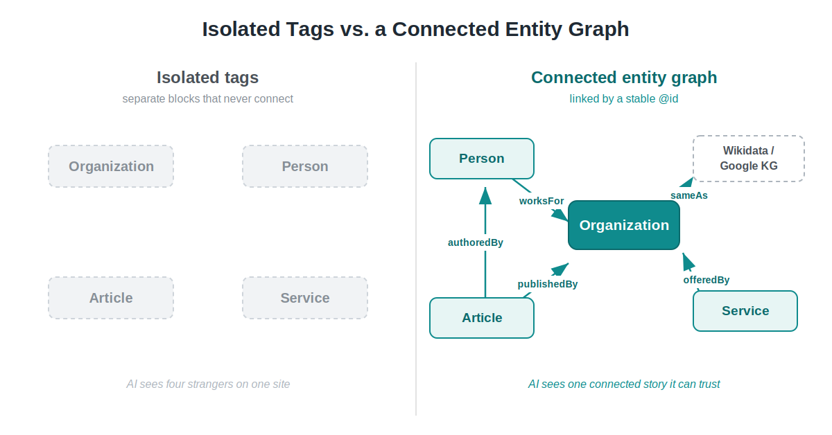 Diagram comparing isolated schema tags with a connected JSON-LD entity graph linking Organization, Person, Article, and Service via @id